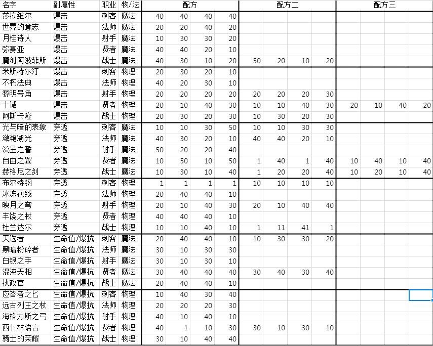 邂逅在迷宫武器锻造公式大全