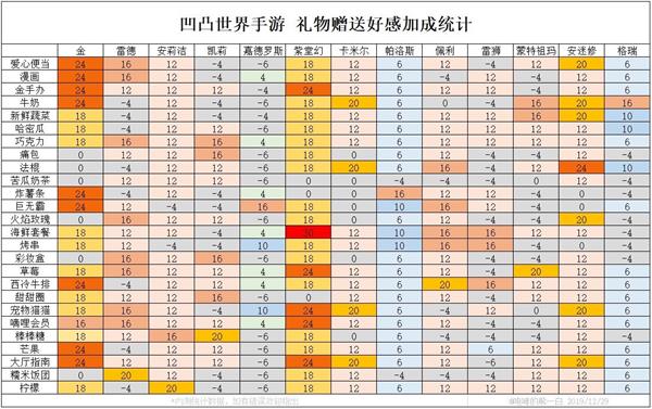 凹凸世界好感度送礼攻略