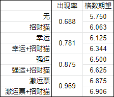 怪物猎人世界刷珠子任务出货率分析