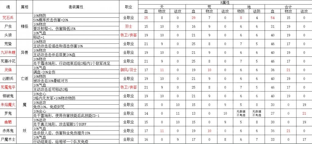 天地劫手游魂石属性一览