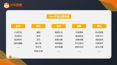 小牛互娱旗下Yami日均收入突破百万，源于重视人才