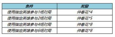 王者荣耀仲春花怎么获得