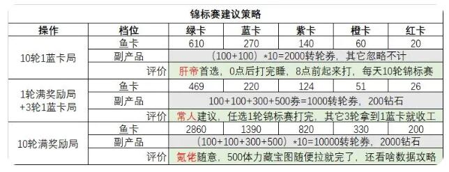 欢乐钓鱼大师锦标赛的体力合理使用分析攻略