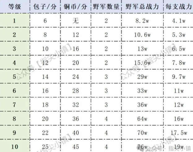 指尖无双S1赛季村庄收益一览