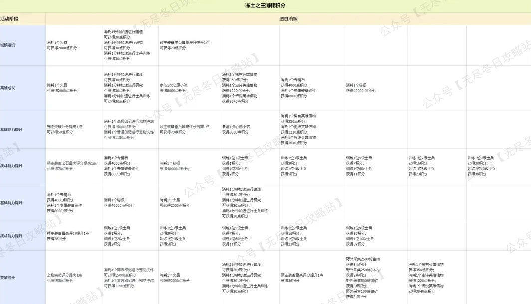 无尽冬日冻土之王任务积分攻略详解