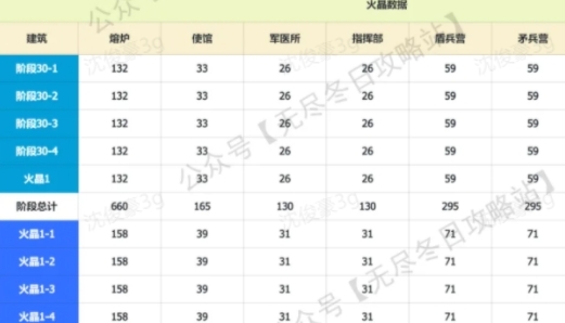 无尽冬日火晶各阶段消耗数量统计一览