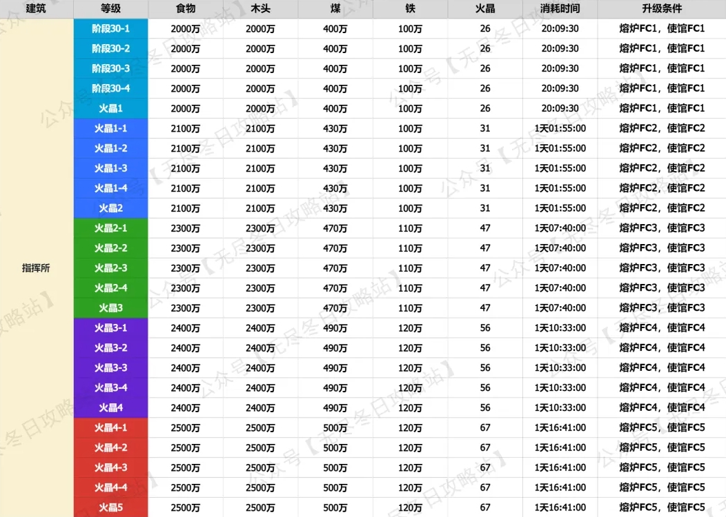 无尽冬日火晶时代兵营指挥所升级资源消耗一览