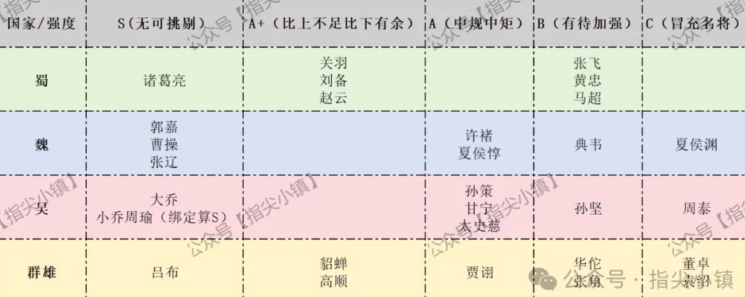 指尖无双S2最强武将有哪些