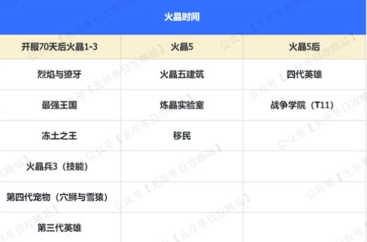 无尽冬日火晶五后新玩法时间线一览