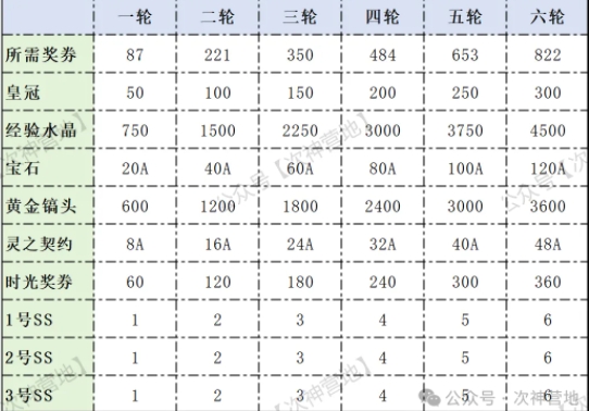 次神光之觉醒时光券抽取性价比分析