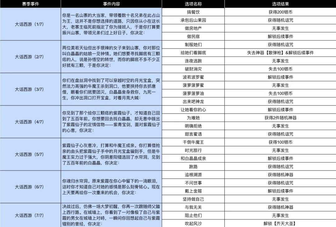 小鸡舰队出击古代遗迹大话西游赛季事件合集