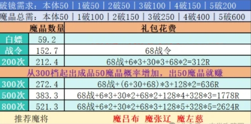 末世王者封魔禁地怎么抽划算