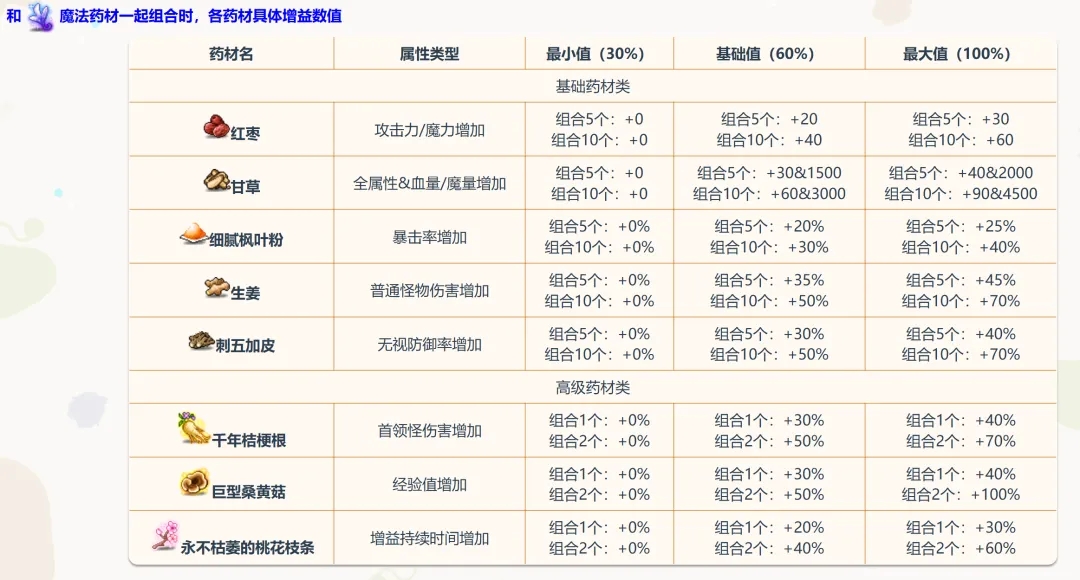 冒险岛V211马戏团活动炼药玩法攻略