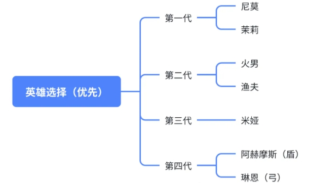 无尽冬日每代橙色英雄重点培养推荐