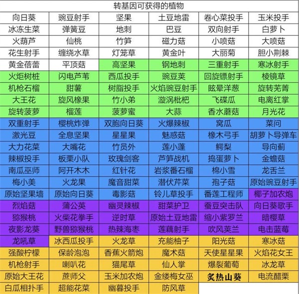 植物大战僵尸2未来世界破解版转基因详细解析截图