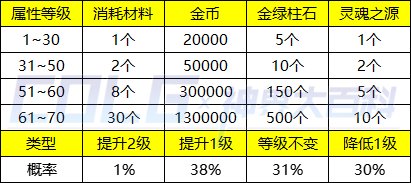 dnf领域之主能量结晶怎么获得