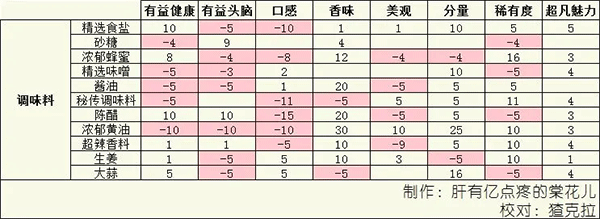 美食梦物语无限金币版下载