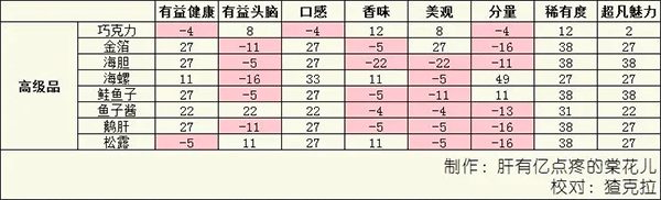 美食梦物语无限金币版下载