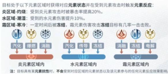 白荆回廊元素反应有哪些