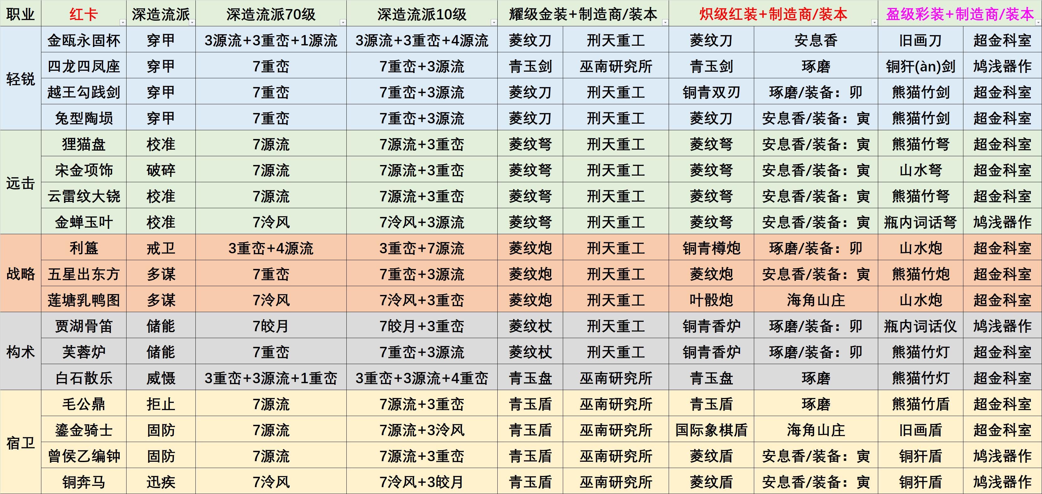 物华弥新全红卡深造及装备推荐