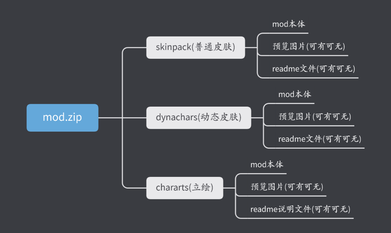 mod实验室