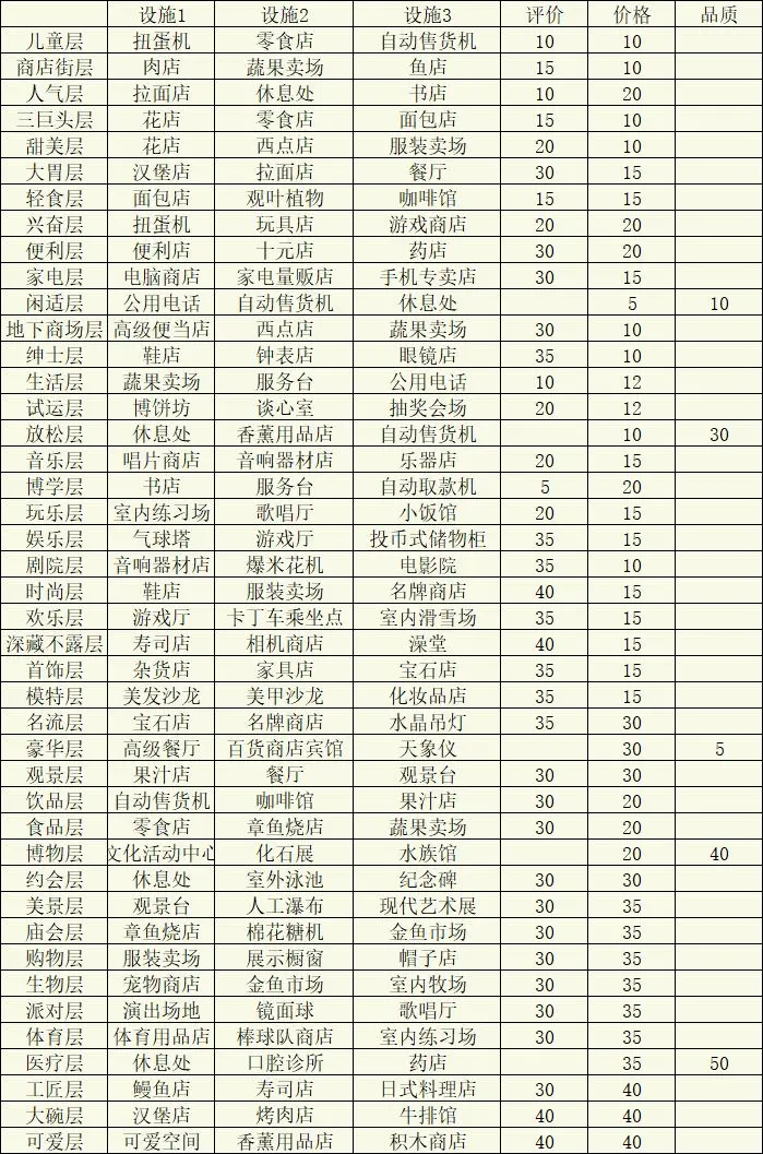 百货商场物语2