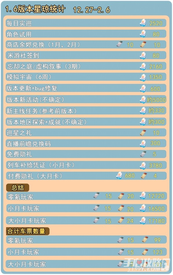 《崩坏星穹铁道》1.6版星琼获取途径汇总