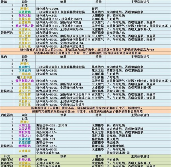 了不起的修仙模拟器词条大全