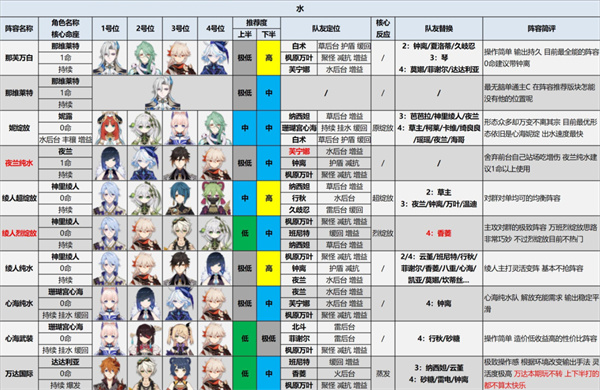 原神4.3版本深渊阵容搭配推荐