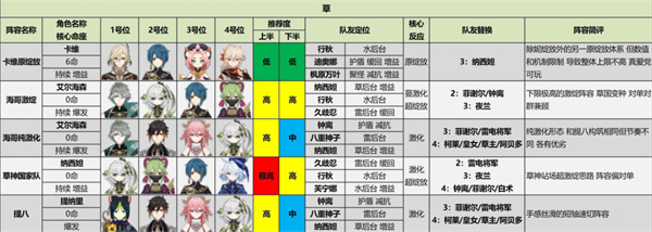 原神4.3版本深渊阵容搭配推荐