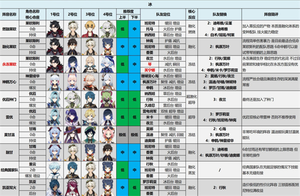 原神4.3版本深渊阵容搭配推荐