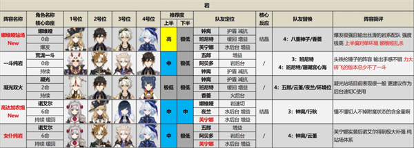 原神4.3版本深渊阵容搭配推荐