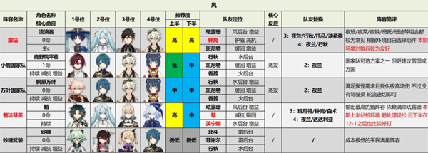 原神4.3版本深渊阵容搭配推荐