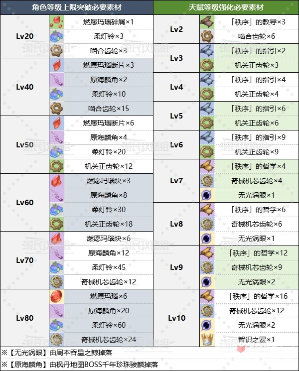 《原神》4.3夏沃蕾角色及天赋突破材料一览