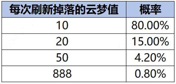 王者荣耀云梦耀时如何升到4级