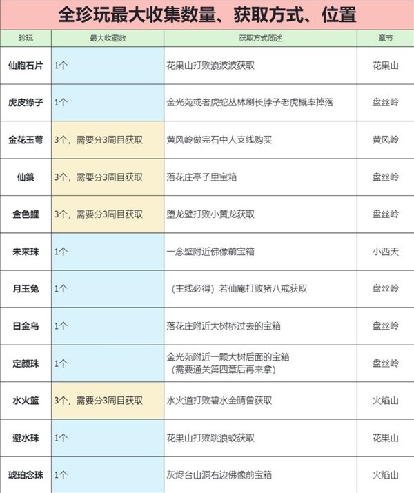 黑神话悟空全珍玩获取方法