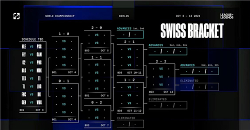 《英雄联盟》S14全球总决赛瑞士轮抽签公布，10月3日正式开战