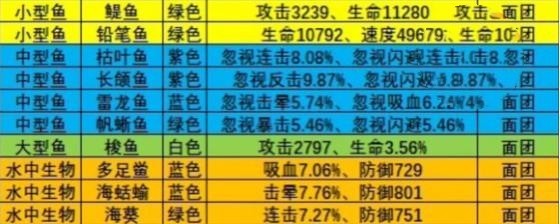 《疯狂骑士团》渔场钓鱼攻略大全2023