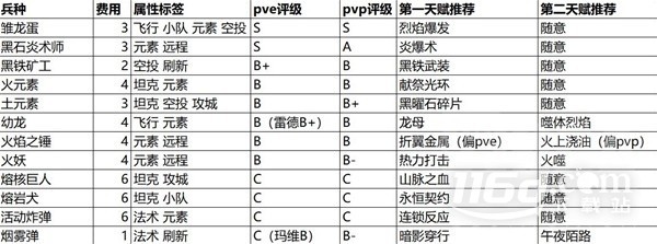 魔兽弧光大作战全兵种强度详解与天赋选择