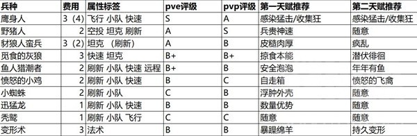 魔兽弧光大作战全兵种强度详解与天赋选择