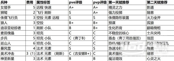 魔兽弧光大作战全兵种强度详解与天赋选择