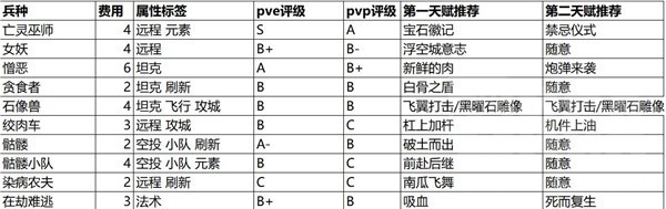 魔兽弧光大作战全兵种强度详解与天赋选择