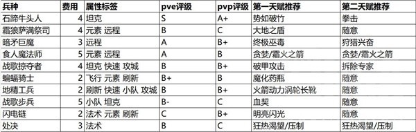 魔兽弧光大作战全兵种强度详解与天赋选择