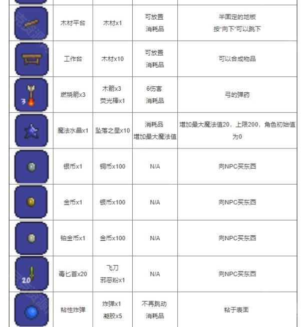 泰拉瑞亚全物品合成图鉴(25种物品合成表最新一览)