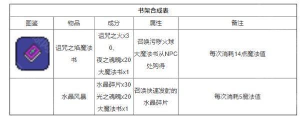 泰拉瑞亚全物品合成图鉴(25种物品合成表最新一览)