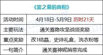 【攻略：0418版本活动】通关雾神妮赢改1晶体，积分商城锁2大放送3