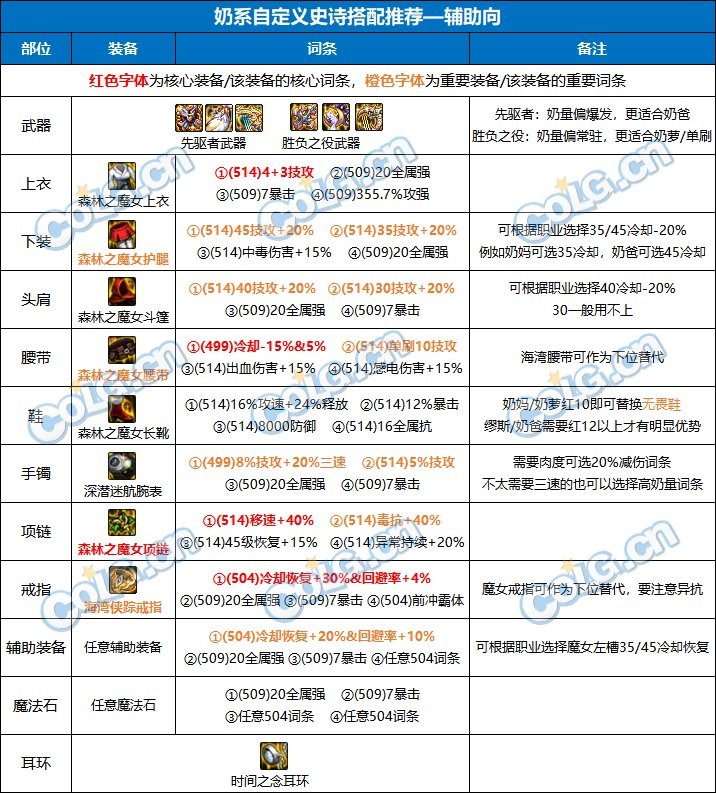 【攻略：装备搭配】4词条固定奶量究竟如何？当前版本奶系装备搭配指南10