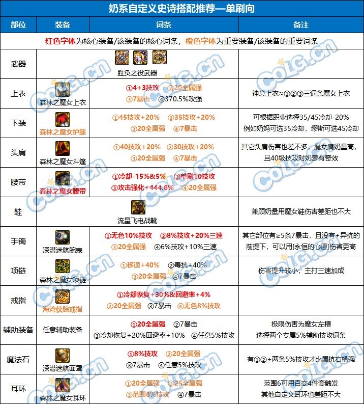 【攻略：装备搭配】4词条固定奶量究竟如何？当前版本奶系装备搭配指南11