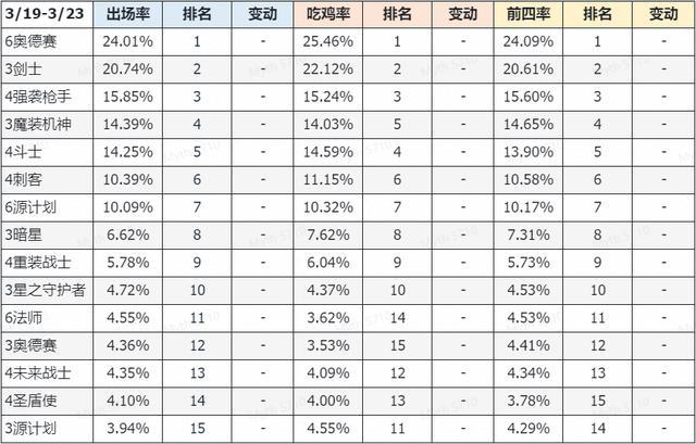 云顶之弈s3最强阵容推荐，s3棋子强度排名一览