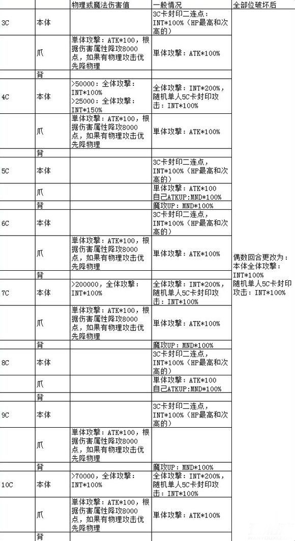 乖离性百万亚瑟王超弩金闪闪龙打法攻略流程[多图]图片2